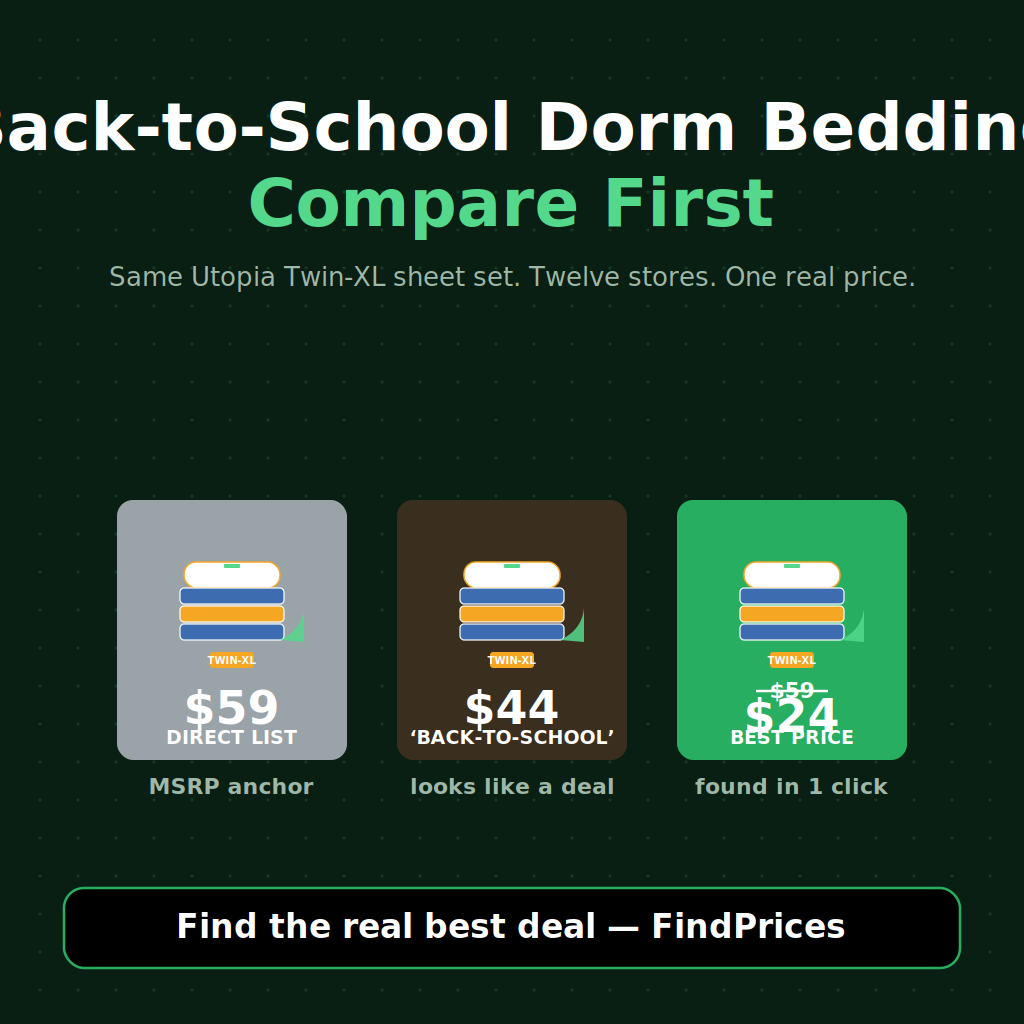 Back-to-School Dorm Bedding Price Comparison: How to Save 55% on a Utopia Bedding Twin-XL Sheet Set, Mellanni Twin-XL Percale, or Bedsure Twin-XL Bed-in-a-Bag as the Post-Prime Day Back-to-School Dorm-Bedding Marquee Rolls the Thursday Aisle