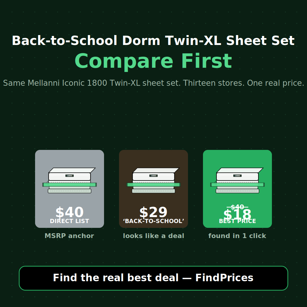 Back-to-School Dorm Twin-XL Sheet Set Price Comparison: How to Save 55% on a Mellanni Iconic 1800 Brushed-Microfiber Twin-XL, Bare Home Ultra-Soft Deep-Pocket Twin-XL, or Utopia Bedding Brushed-Microfiber Twin-XL Sheet Set as the Post-Prime Day Back-to-School Dorm-Linens Marquee Takes the Monday Aisle
